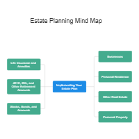 Estate Planning Mind Map