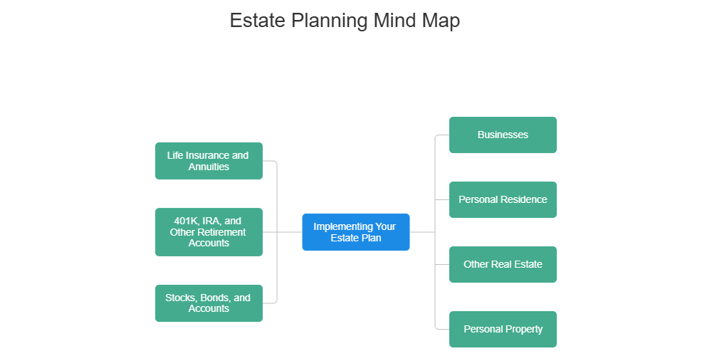 Example Image: Estate Planning Mind Map