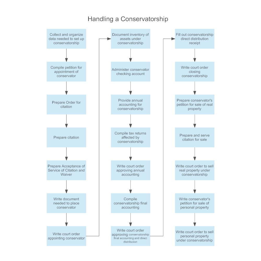 Example Image: Handling a Conservatorship