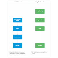 Probate, and Living Trust Asset Transfer Comparison