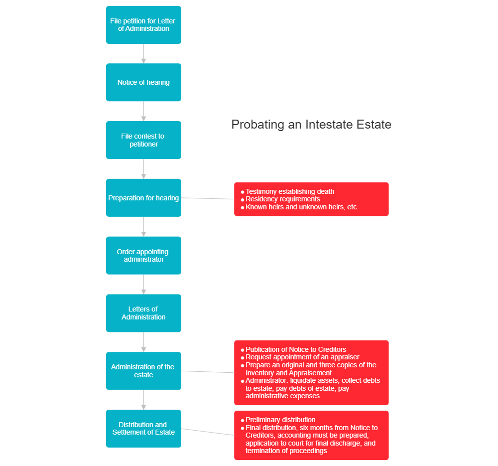 Example Image: Probating the Estate