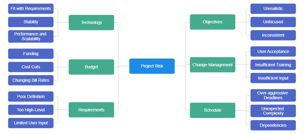 Example Image: Project Risk