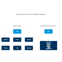 Quarterback Method Versus the Client Method