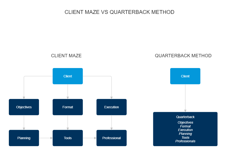 Example Image: Quarterback Method Versus the Client Method