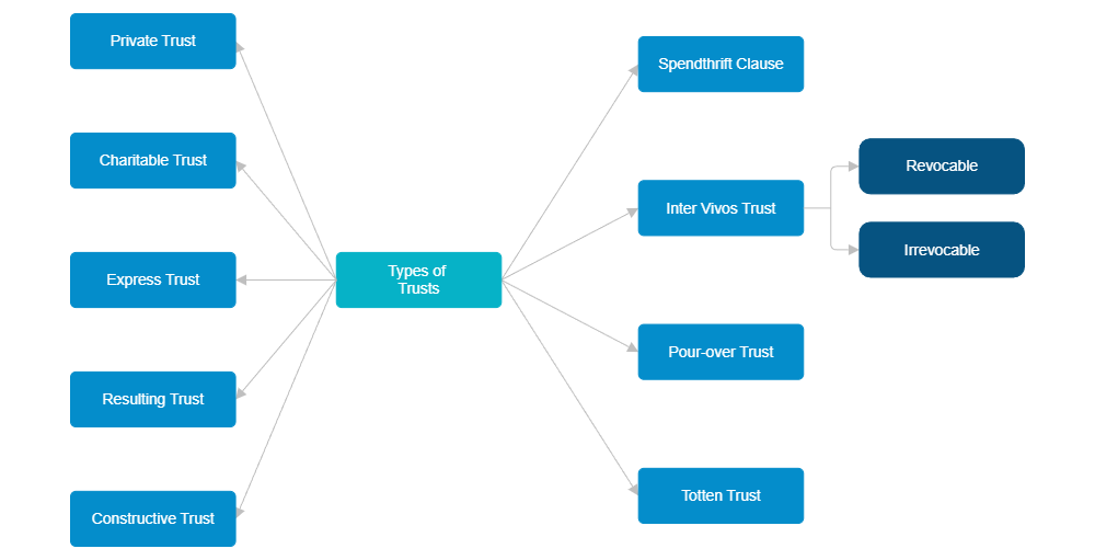 Example Image: Types of Trusts