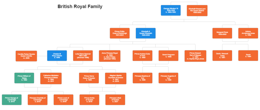 Example Image: British Royal Family Tree