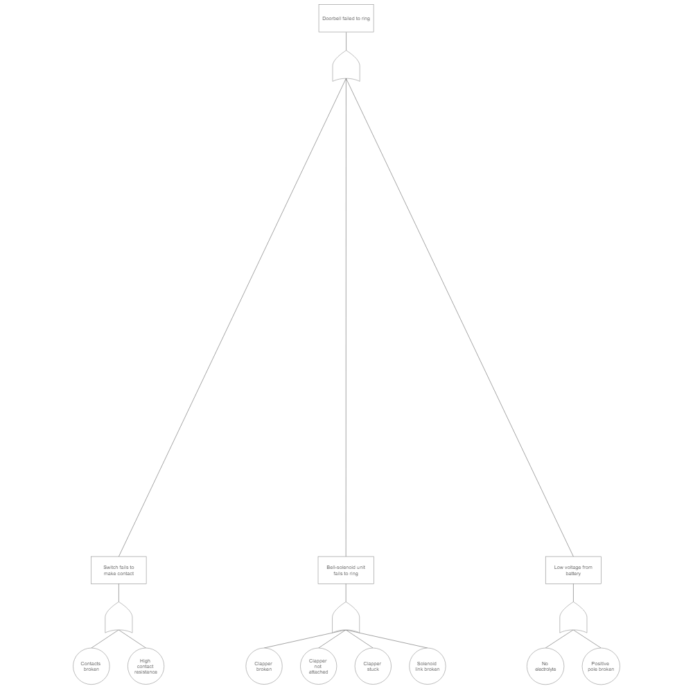 Example Image: Fault Tree Example - Doorbell Failure