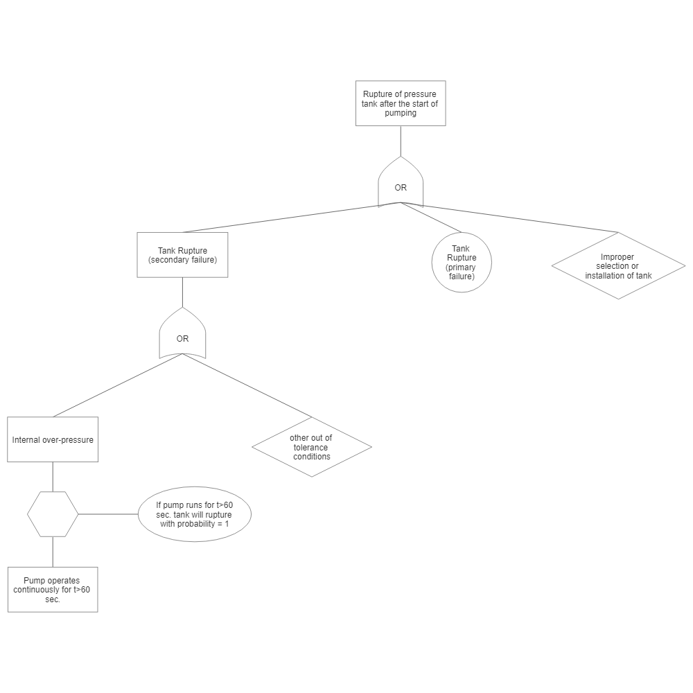 Example Image: Fault Tree Example - Tank Failure