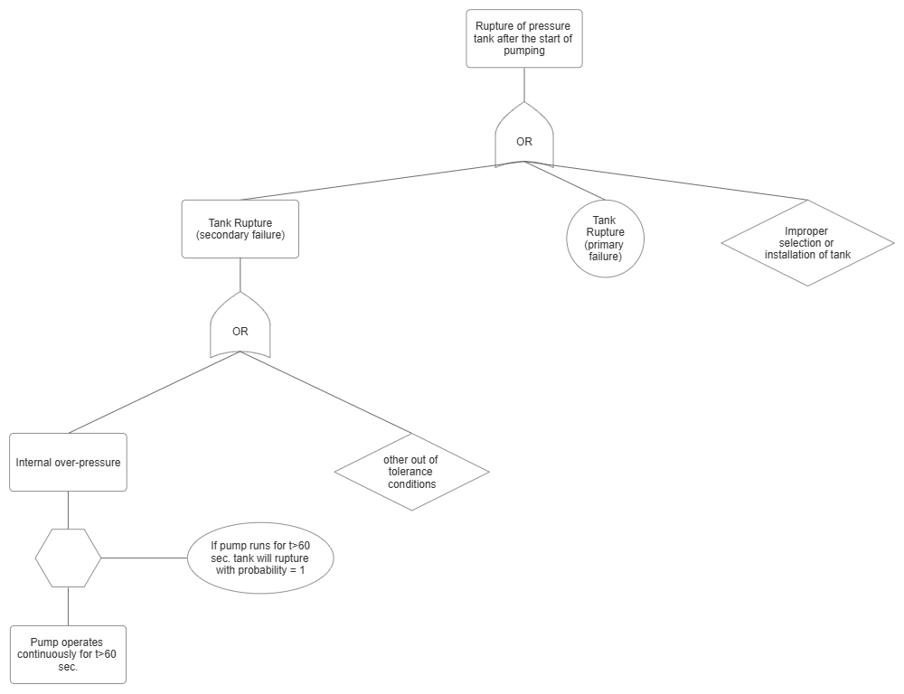 Example Image: Fault Tree Example - Tank Failure