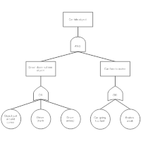 Fault Tree Example - Vehicle Collision