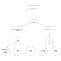 Fault Tree Example - Vehicle Collision