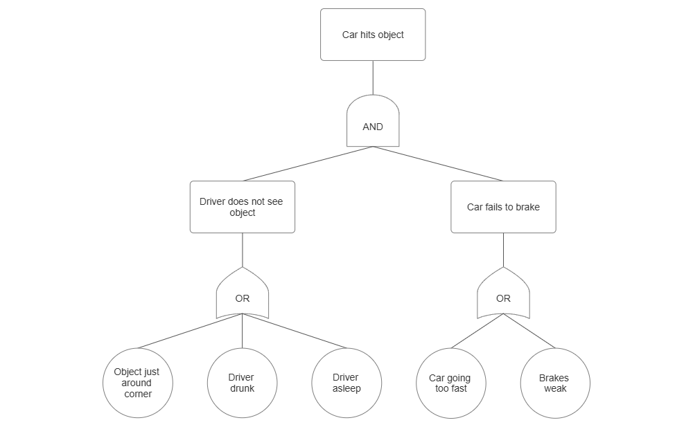 Example Image: Fault Tree Example - Vehicle Collision