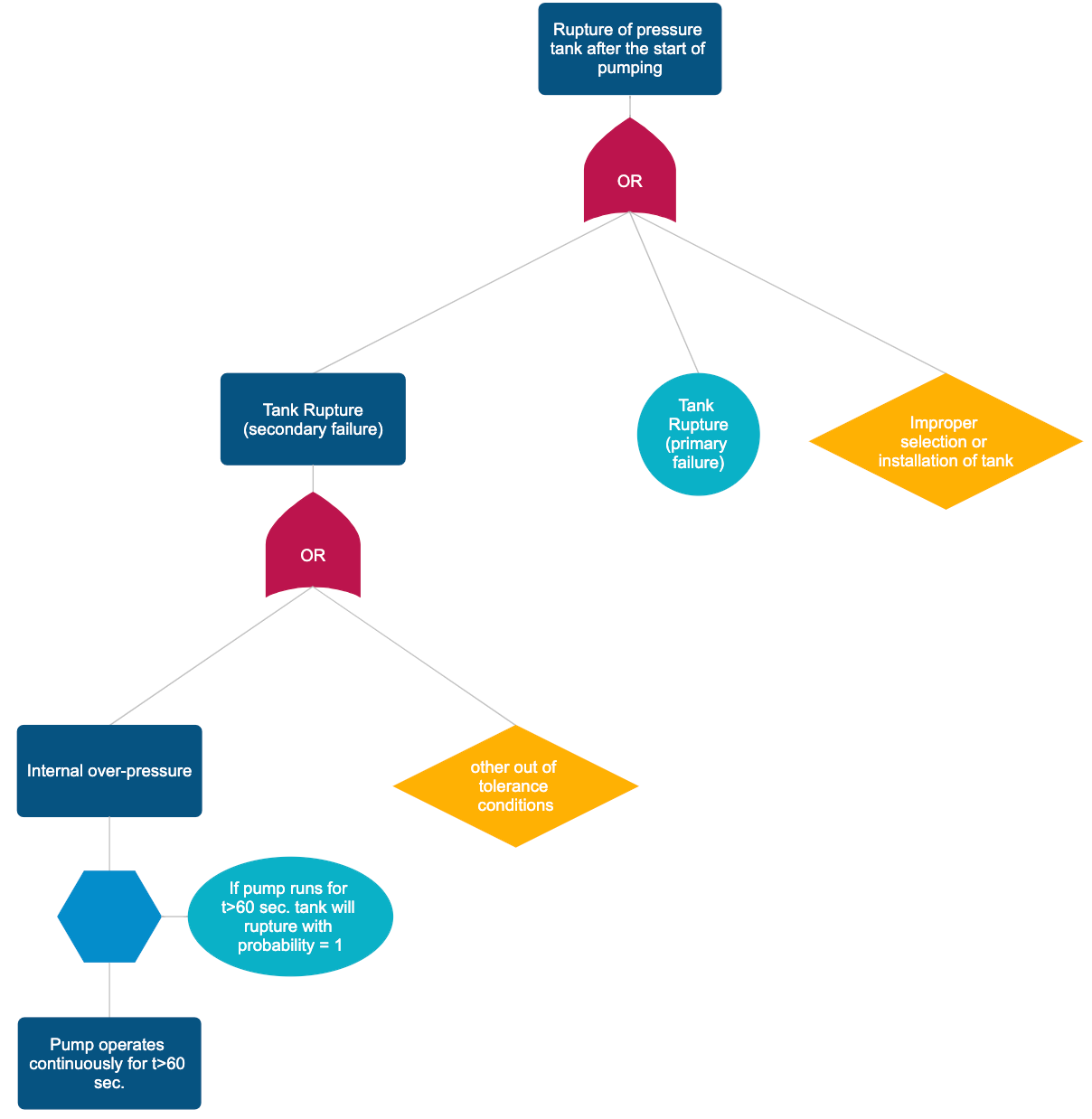 Fault Tree Diagram