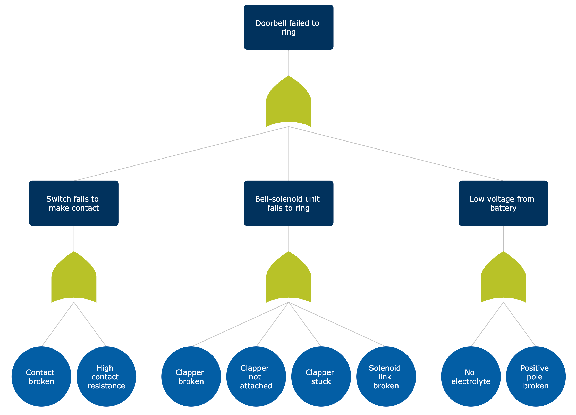 Fault tree example