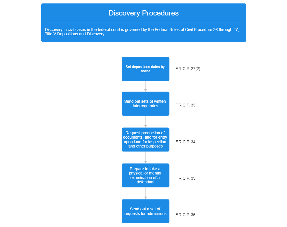Example Image: Discovery Procedures