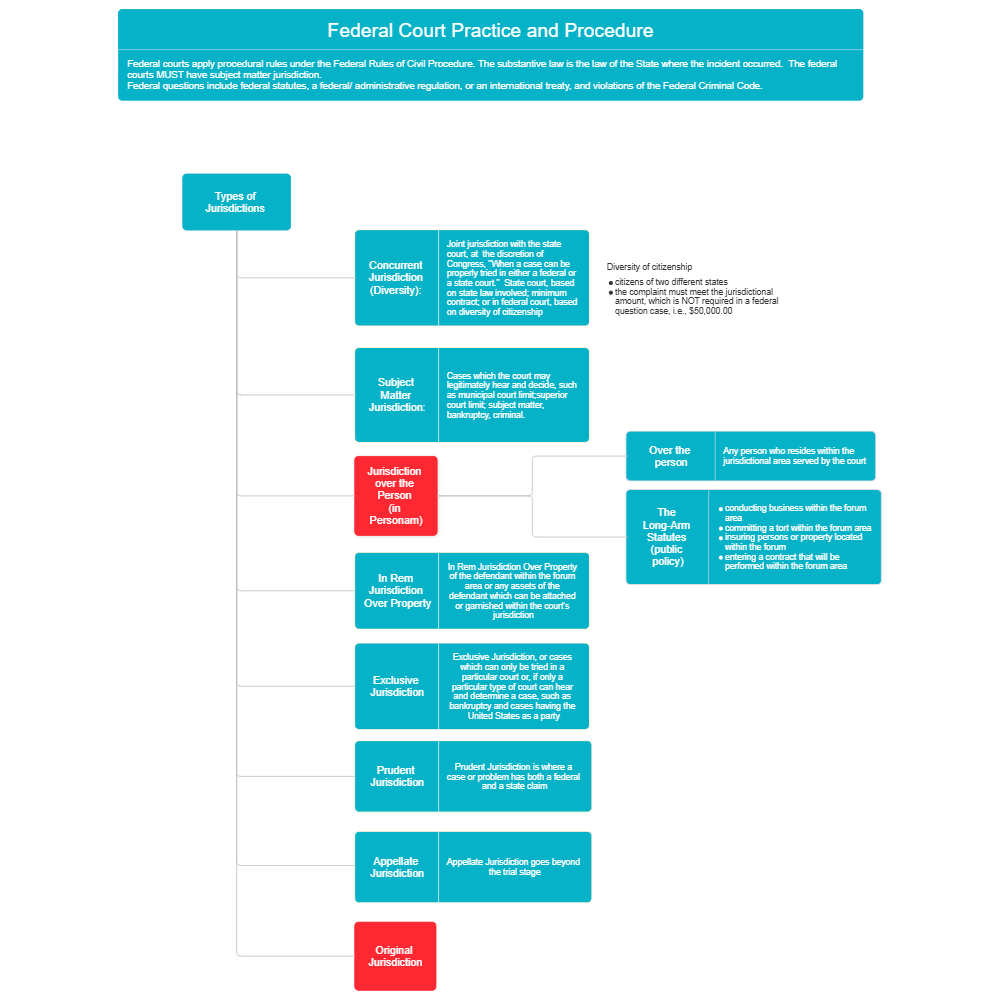 Example Image: Federal Court Practice and Procedure