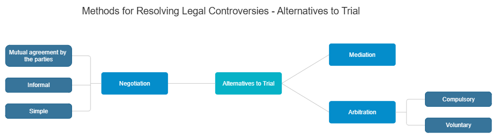 Example Image: Methods for Resolving Legal Controversies - Alternatives to Trial