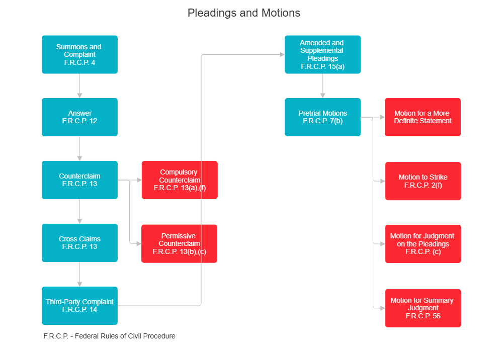 Example Image: Federal Court Pleadings and Motions