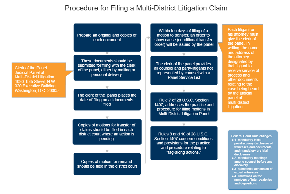 Example Image: Procedure for Filing a Multi-District Litigation Claim