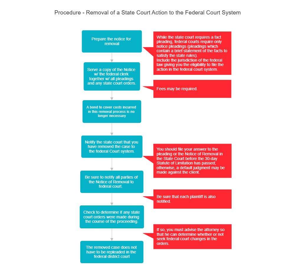 Example Image: Procedure - Removal of a State Court Action to the Federal Court System