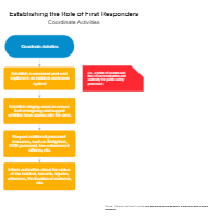 Establishing the Role of First Responders - Coordinate Activities