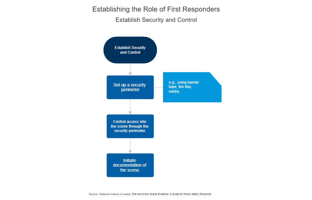 Example Image: Establishing the Role of First Responders - Establish Security and Control
