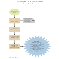 Establishing the Role of First Responders - Exercise Scene Safety