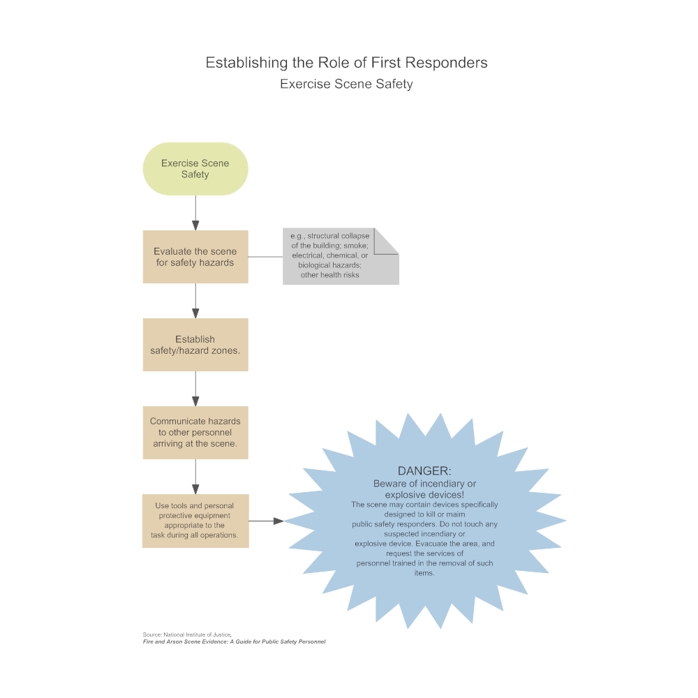 Example Image: Establishing the Role of First Responders - Exercise Scene Safety