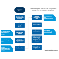 Establishing the Role of First Responders - Observe the Fire and Scene Conditions