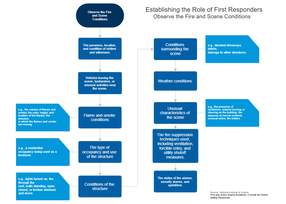 Example Image: Establishing the Role of First Responders - Observe the Fire and Scene Conditions