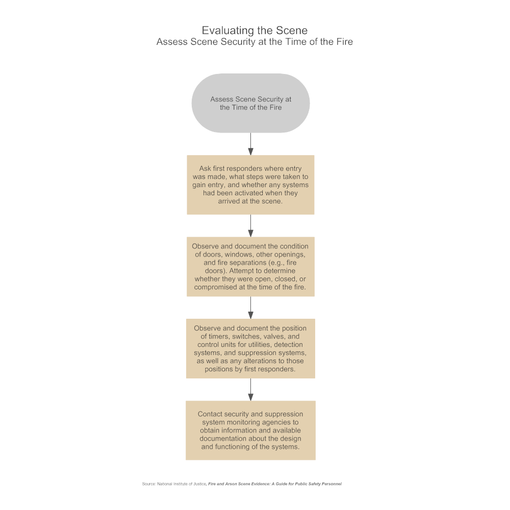 Example Image: Evaluating the Scene - Assess Scene Security at the Time of the Fire