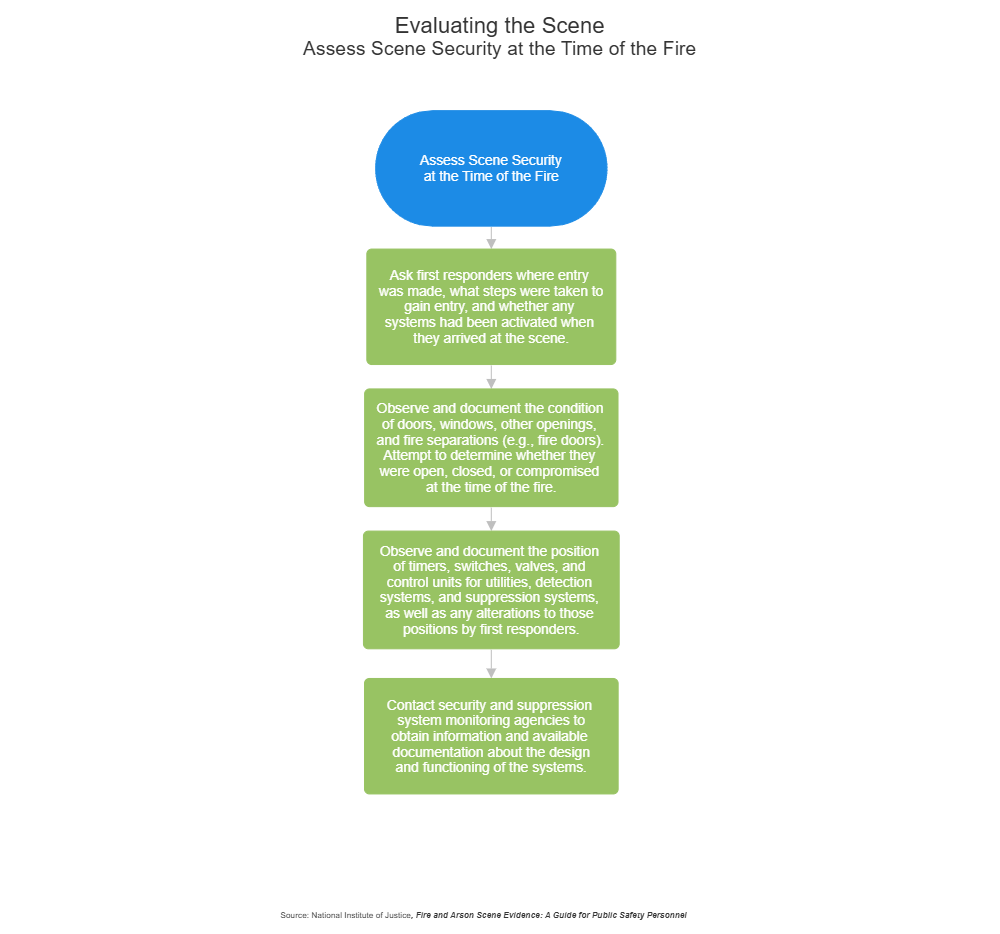 Example Image: Evaluating the Scene - Assess Scene Security at the Time of the Fire