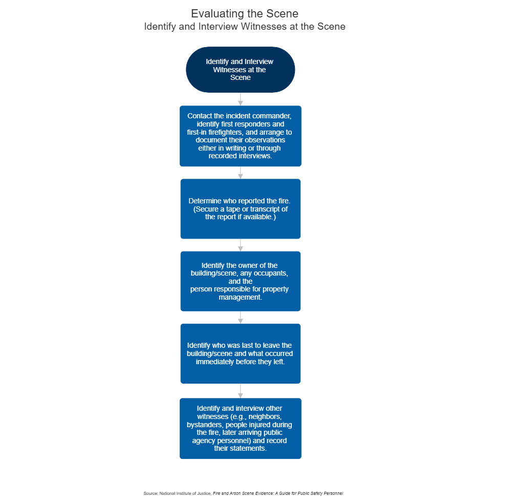 Example Image: Evaluating the Scene - Identify and Interview Witnesses at the Scene