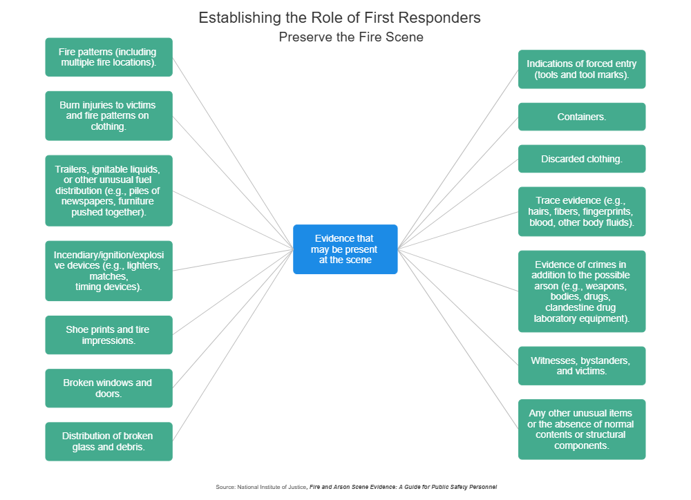 Example Image: Preserve the Fire Scene - Evidence that May be Present at the Scene