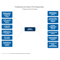 Preserve the Fire Scene - Protect Evidence