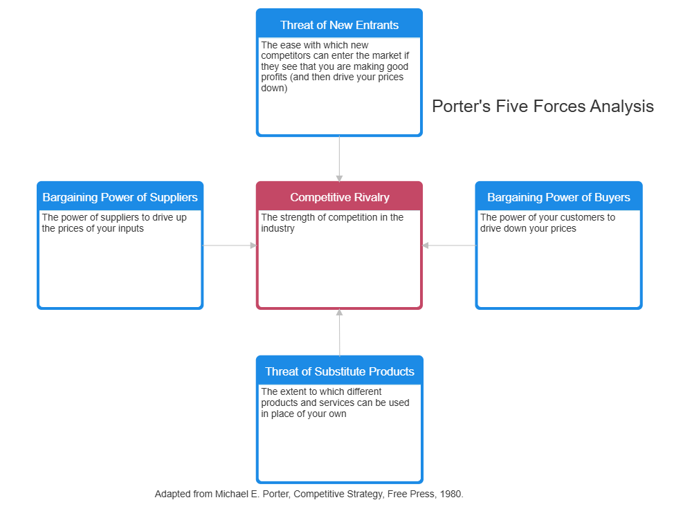 Example Image: Five Forces Analysis Example - 1