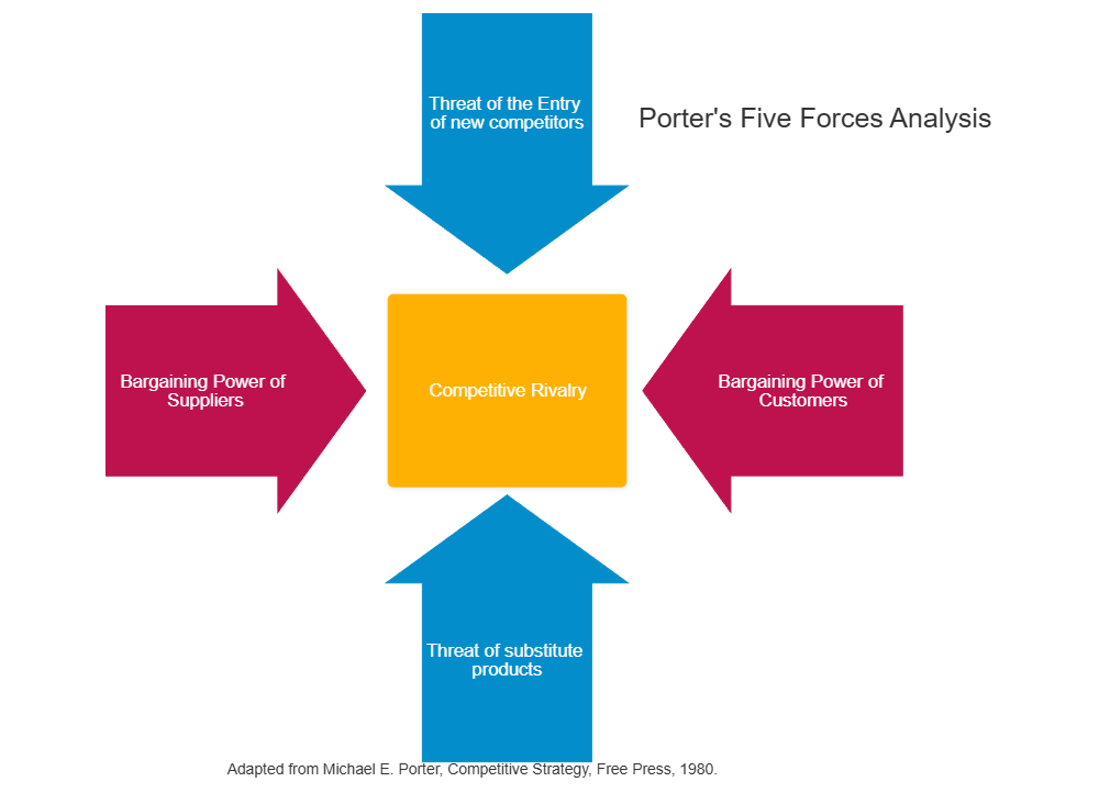 Example Image: Five Forces Analysis Example - 2