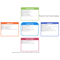 Five Forces Analysis Example - 3