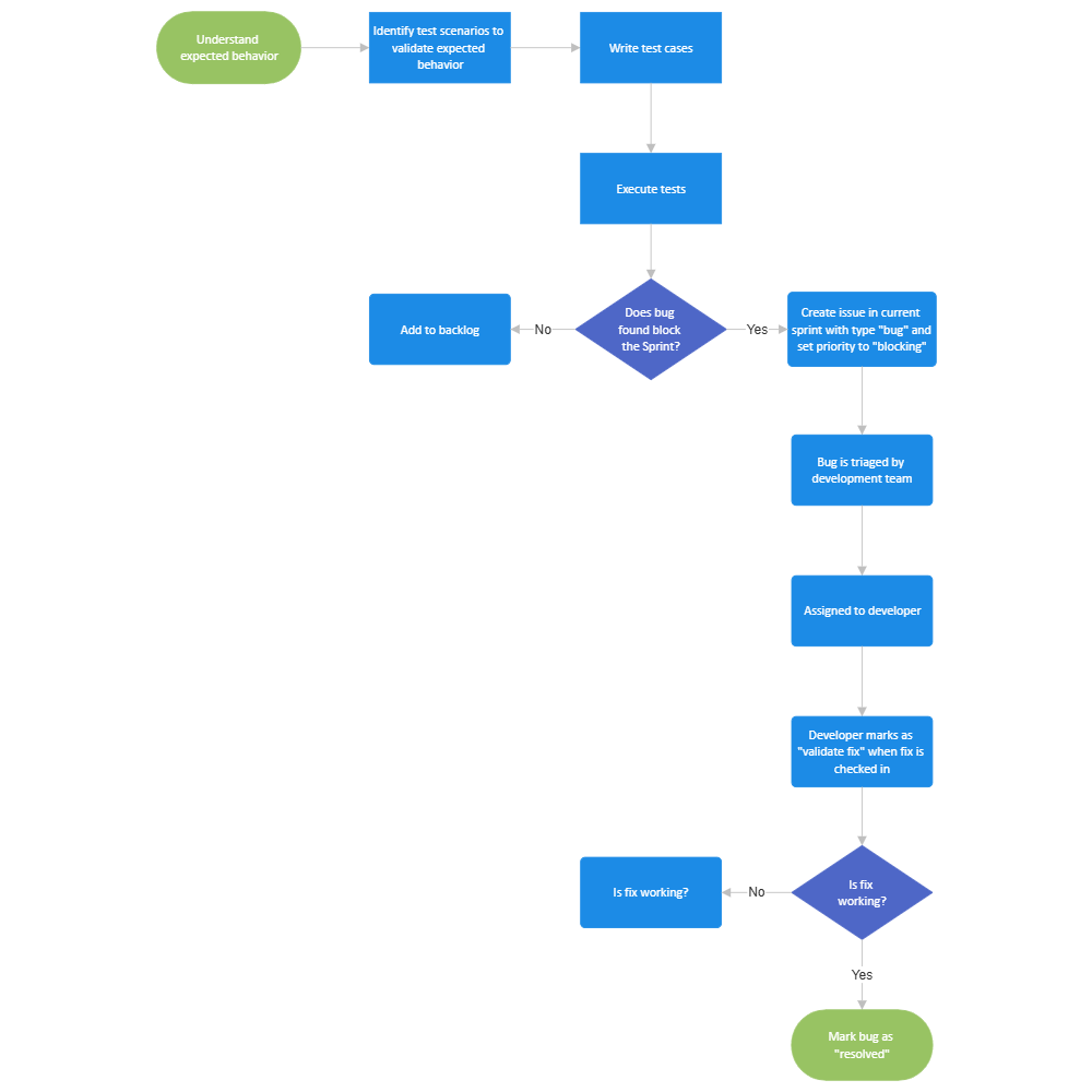 Example Image: Agile Software Testing Process