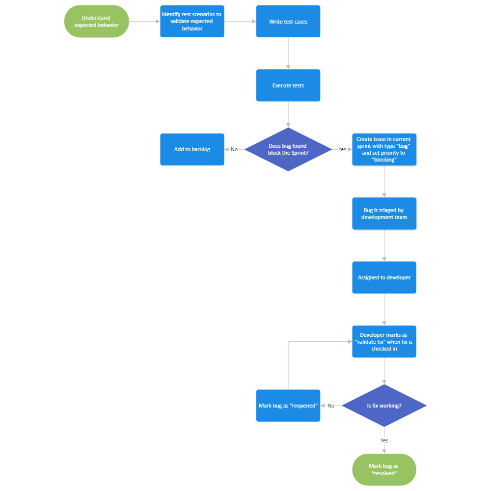 Example Image: Agile Software Testing Process