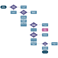 Checkout Process in a Retail Environment
