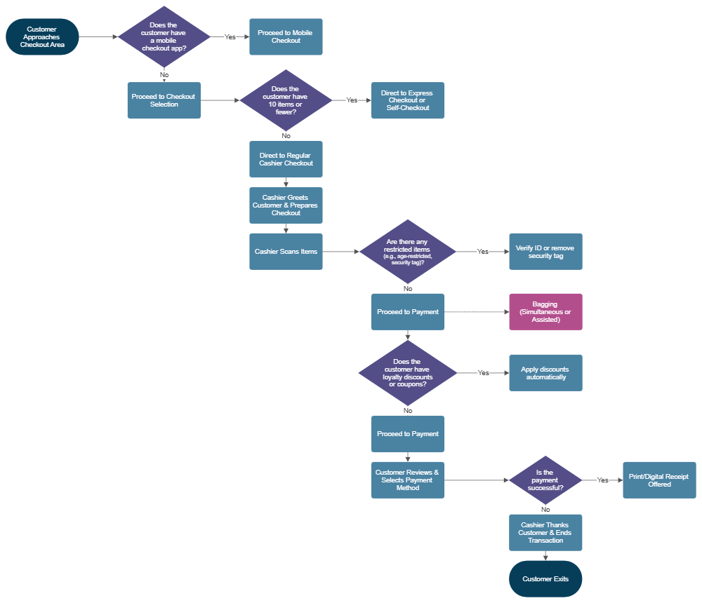 Example Image: Checkout Process in a Retail Environment