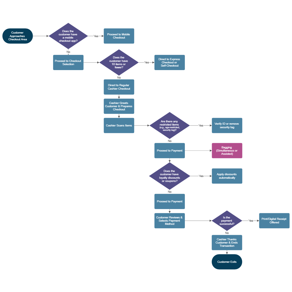 Example Image: Checkout Process in a Retail Environment