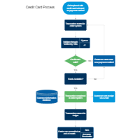 Credit Card Order Process Flowchart
