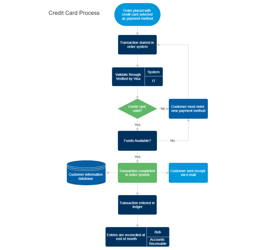 Example Image: Credit Card Order Process Flowchart