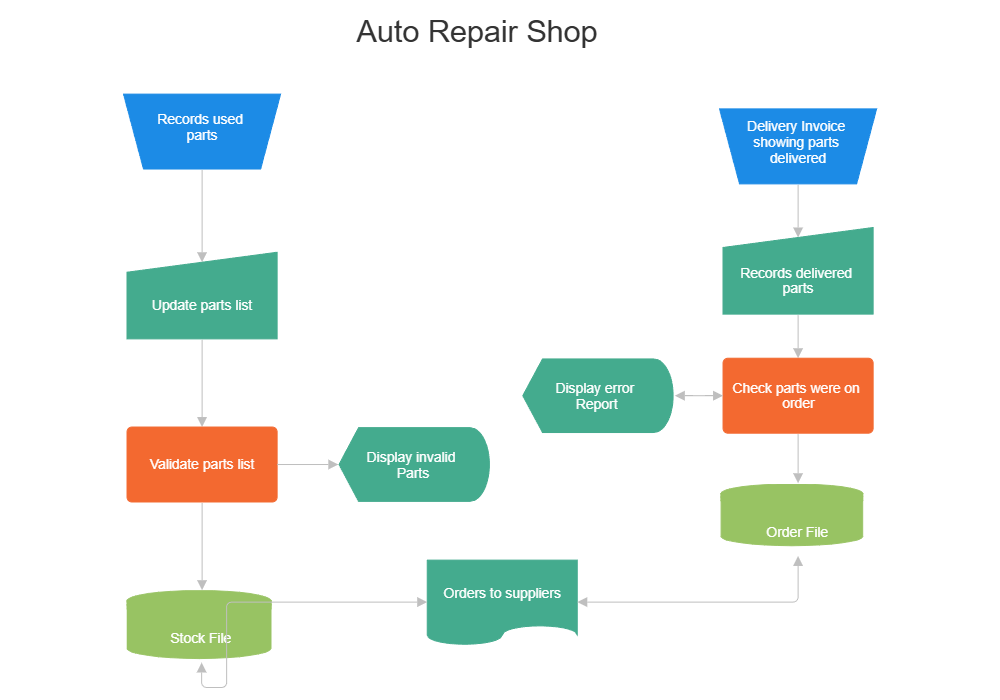 Example Image: DIN 66001 - Auto Repair Shop