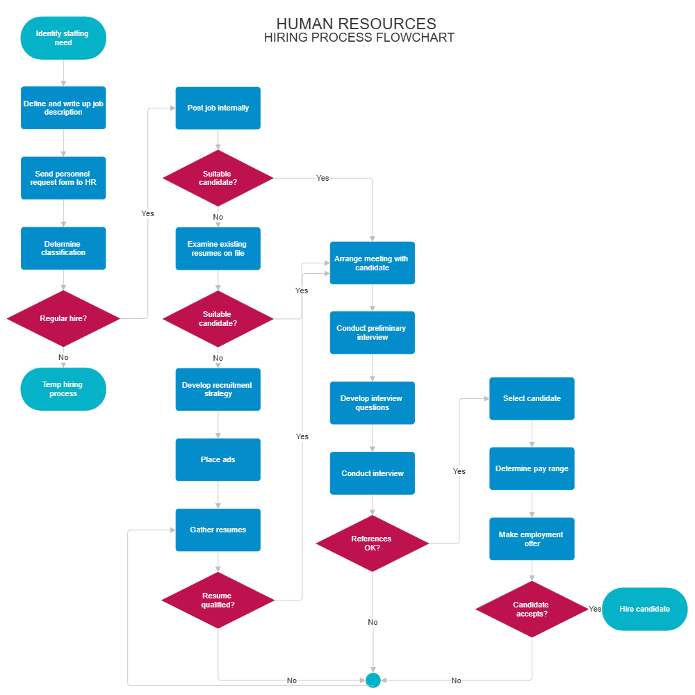 Example Image: Hiring Process Flowchart