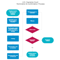 US Supreme Court Nomination & Confirmation Process