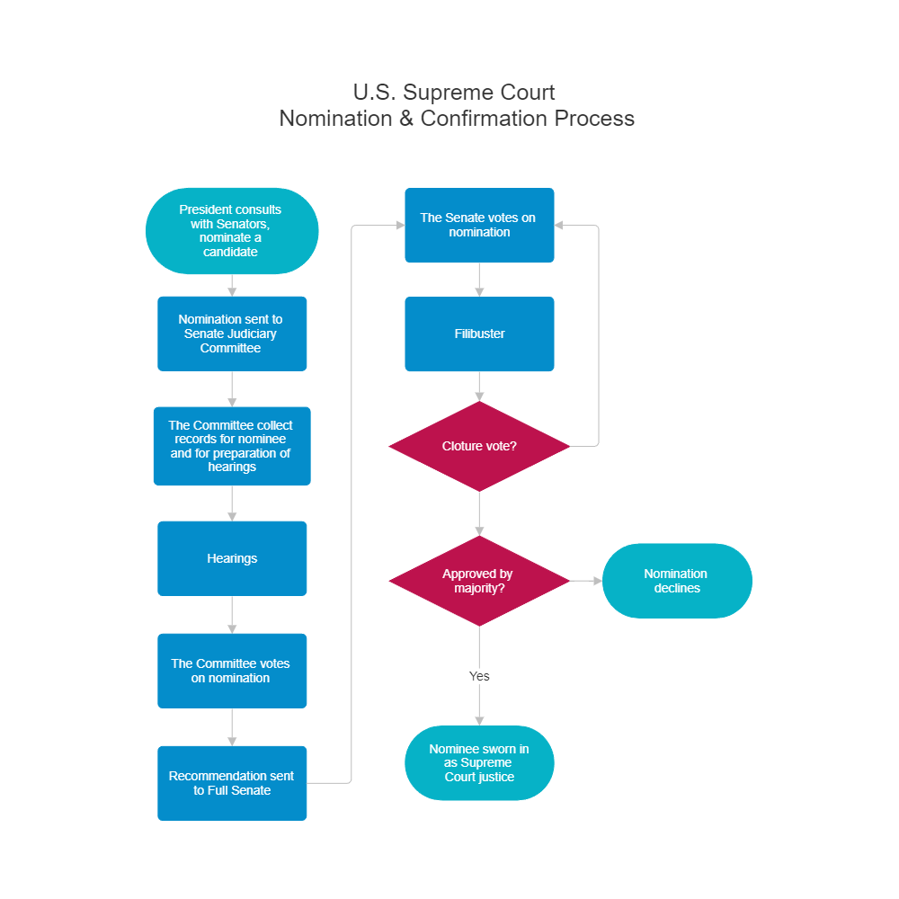 Example Image: Flowchart - Nomination & Confirmation Process