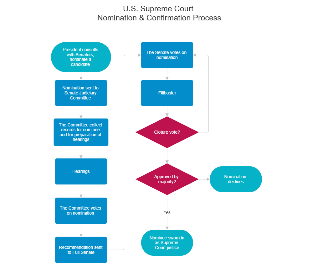 Example Image: US Supreme Court Nomination & Confirmation Process